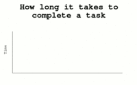 How long it takes to complete a task
